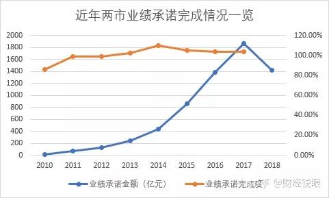 西昌市业绩承诺主板上市(主板上市公司业绩预告的规定)